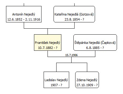 rodina 1882